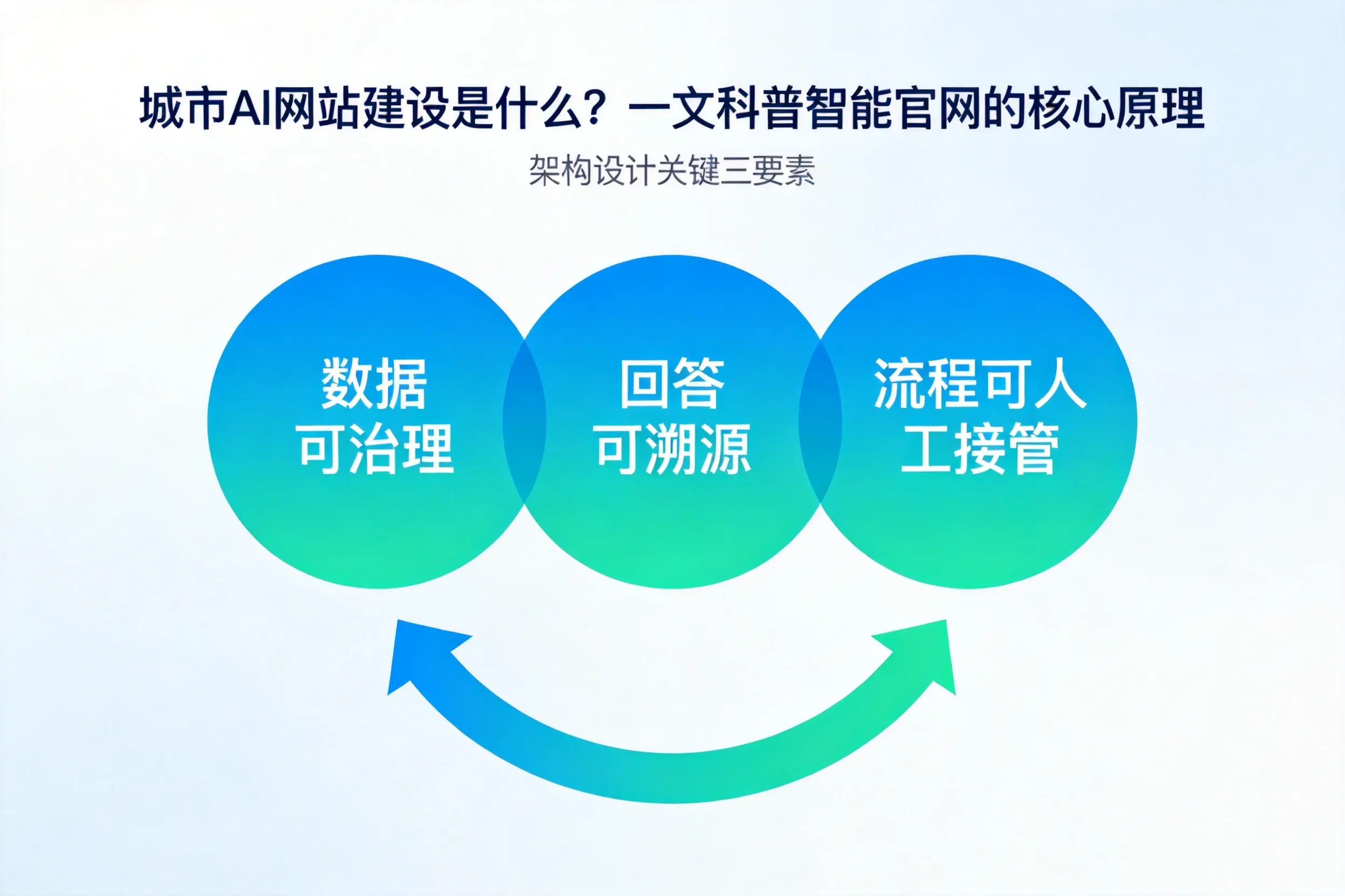 马鞍山AI网站建设是什么?一文科普智能官网的核心原理