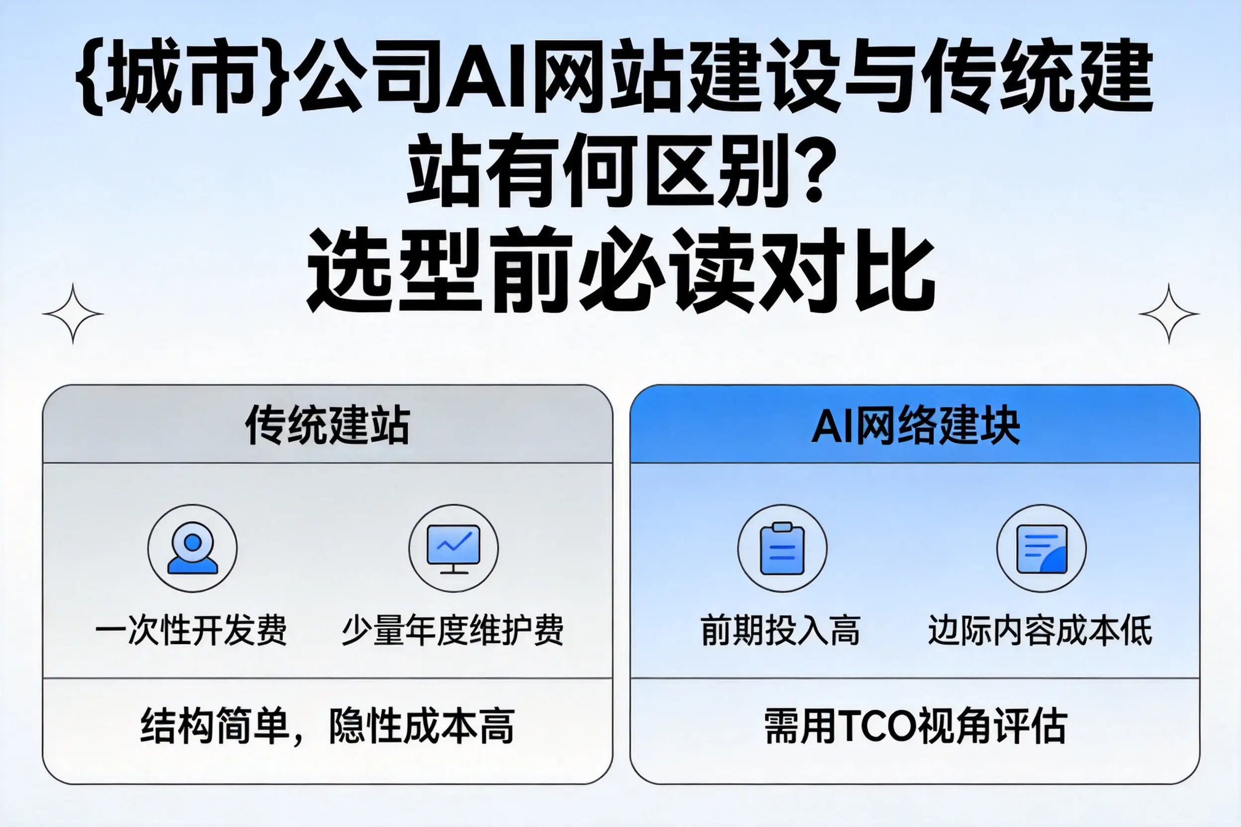 马鞍山公司AI网站建设与传统建站有何区别?选型前必读对比