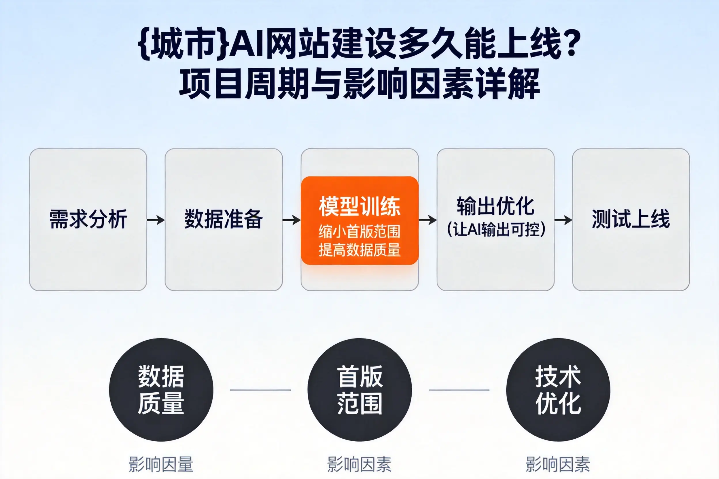 马鞍山AI网站建设多久能上线?项目周期与影响因素详解