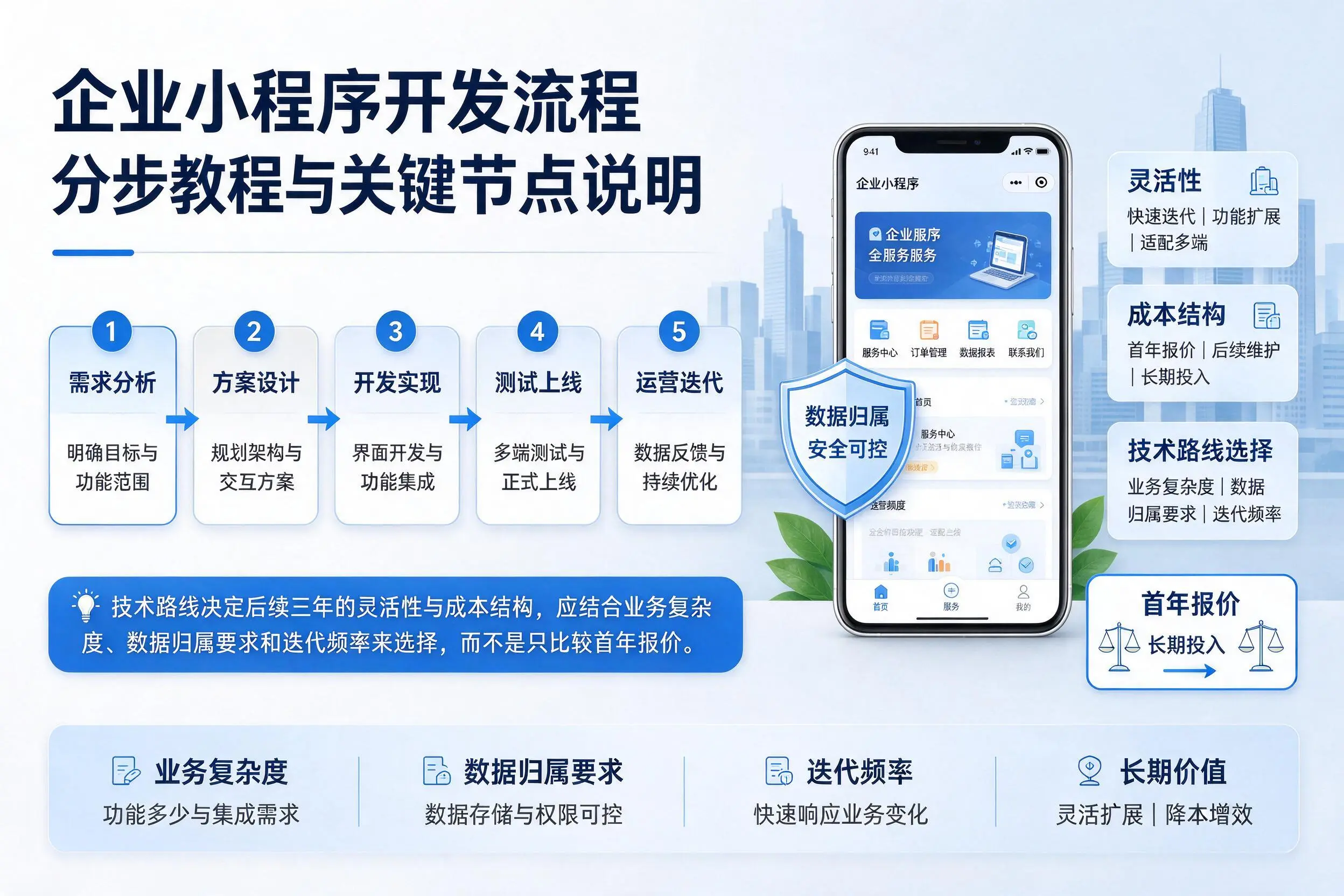 马鞍山企业小程序开发流程分步教程与关键节点说明