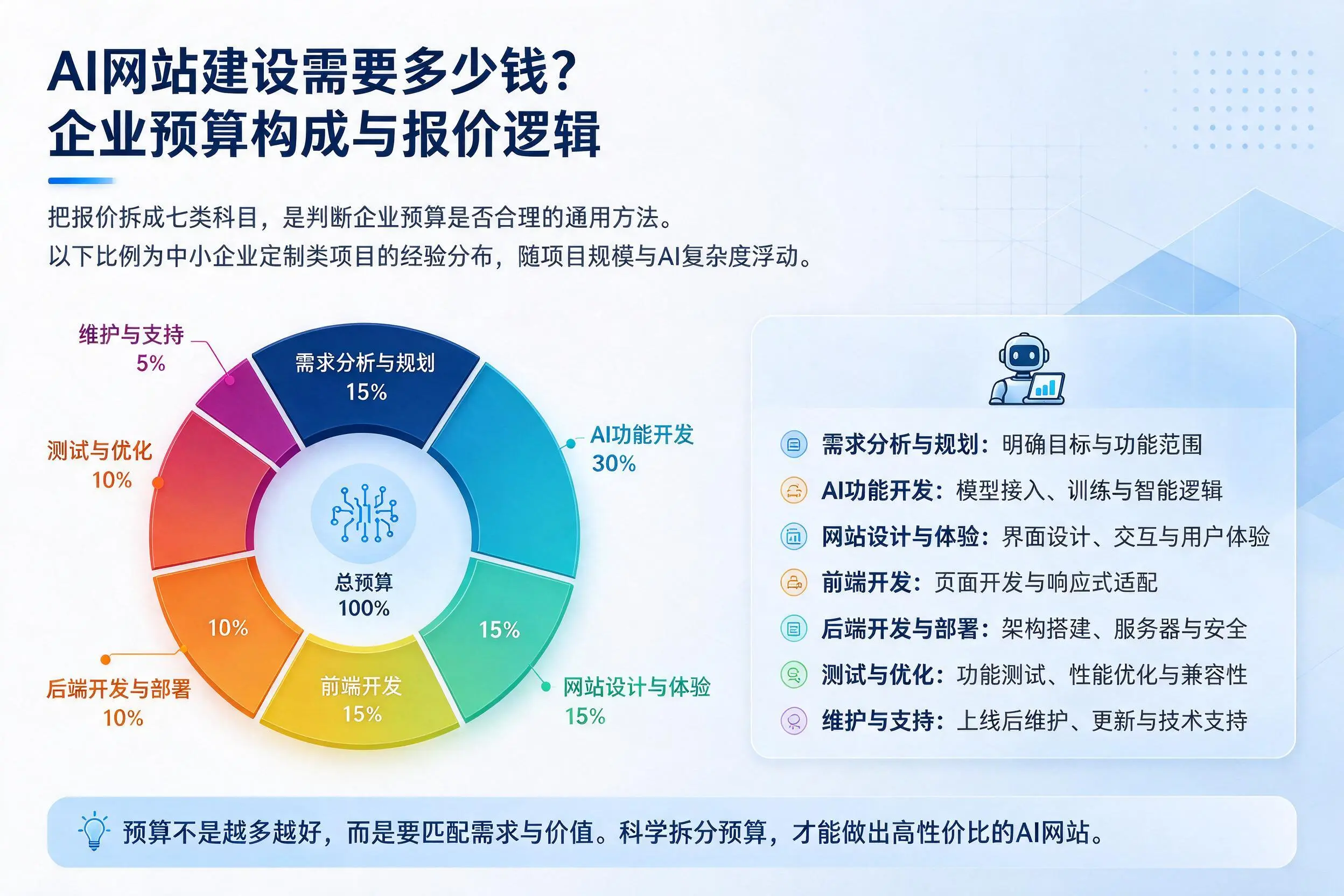 AI网站建设需要多少钱?马鞍山企业预算构成与报价逻辑