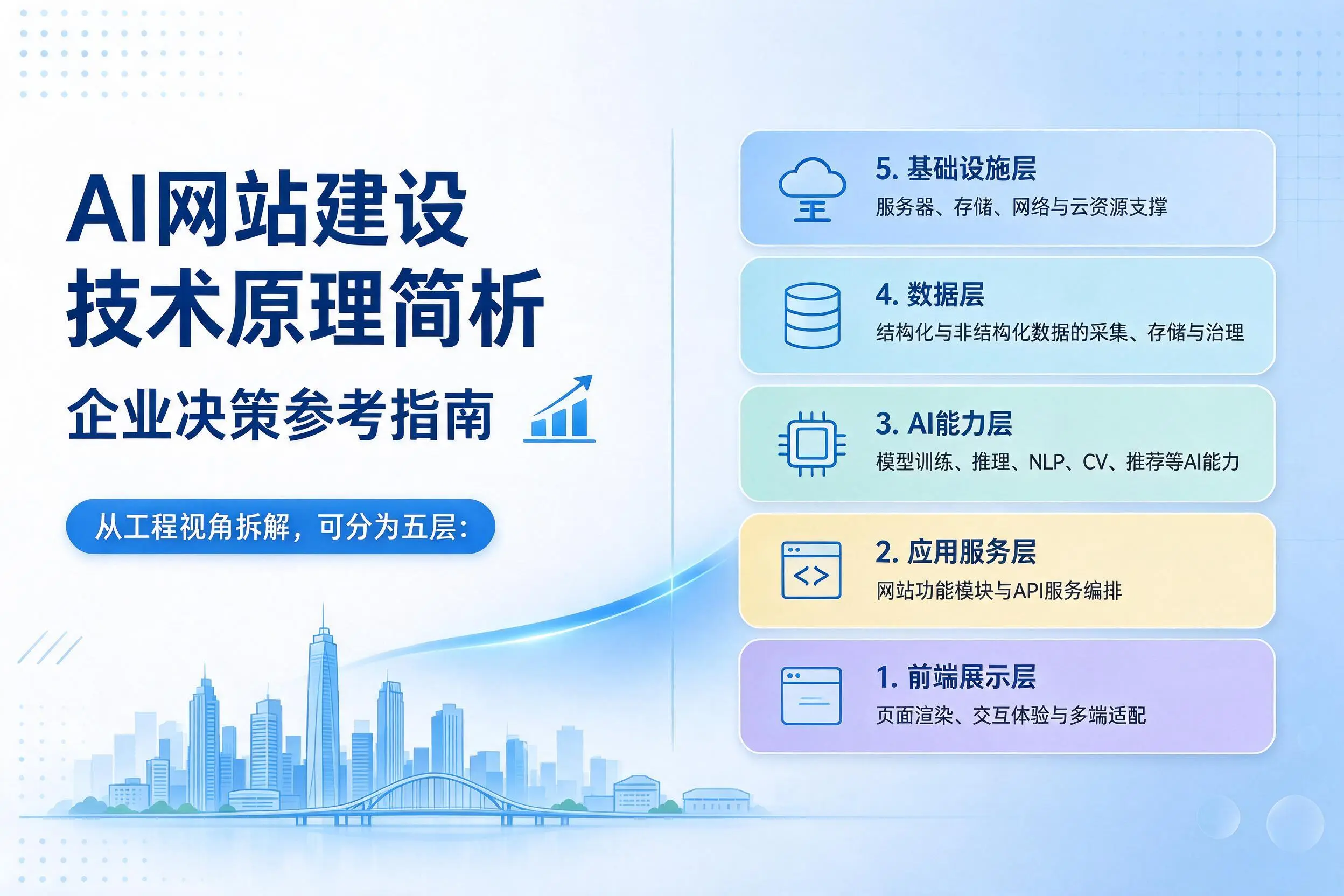 AI网站建设技术原理简析,马鞍山企业决策参考指南