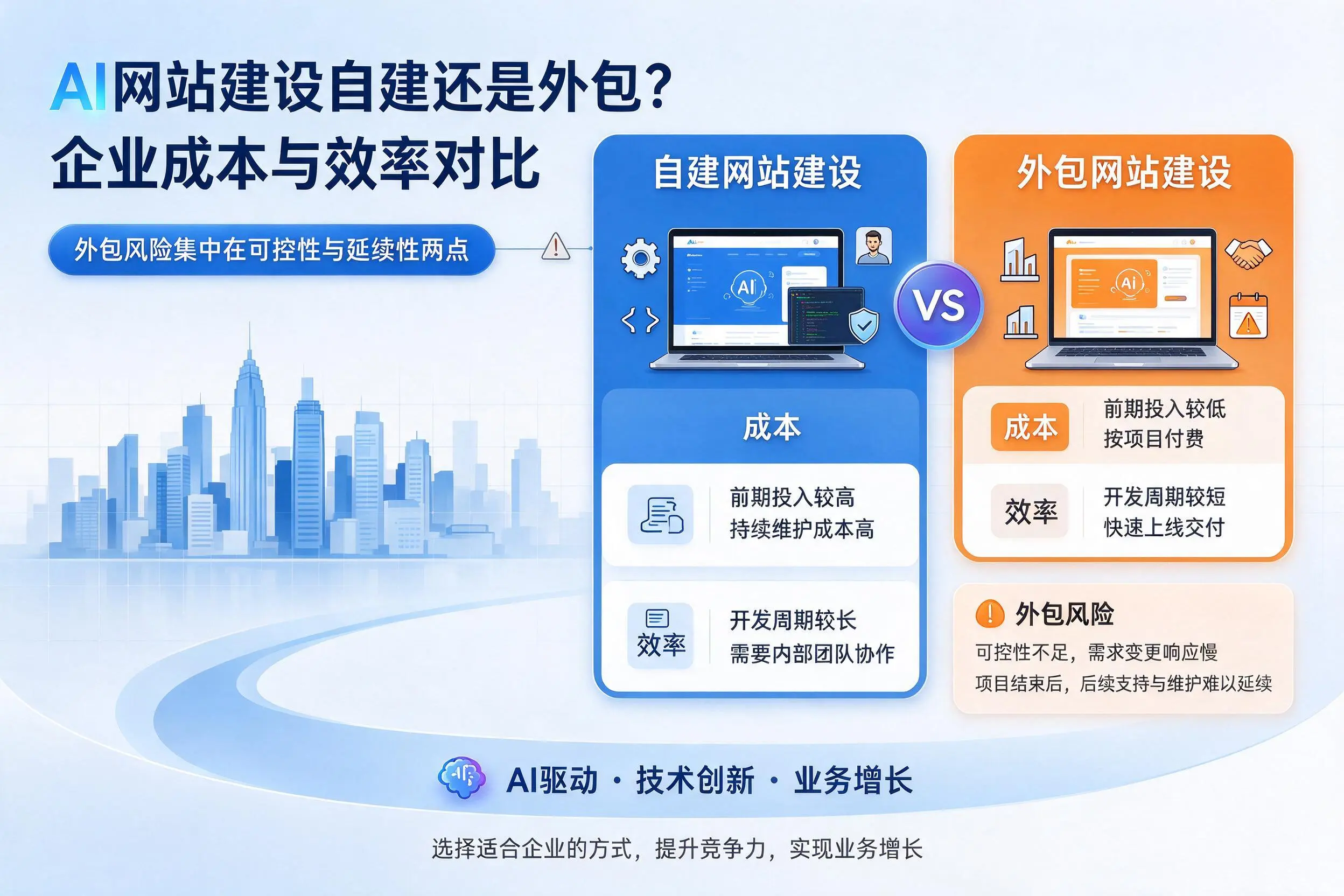 AI网站建设自建还是外包?马鞍山企业成本与效率对比