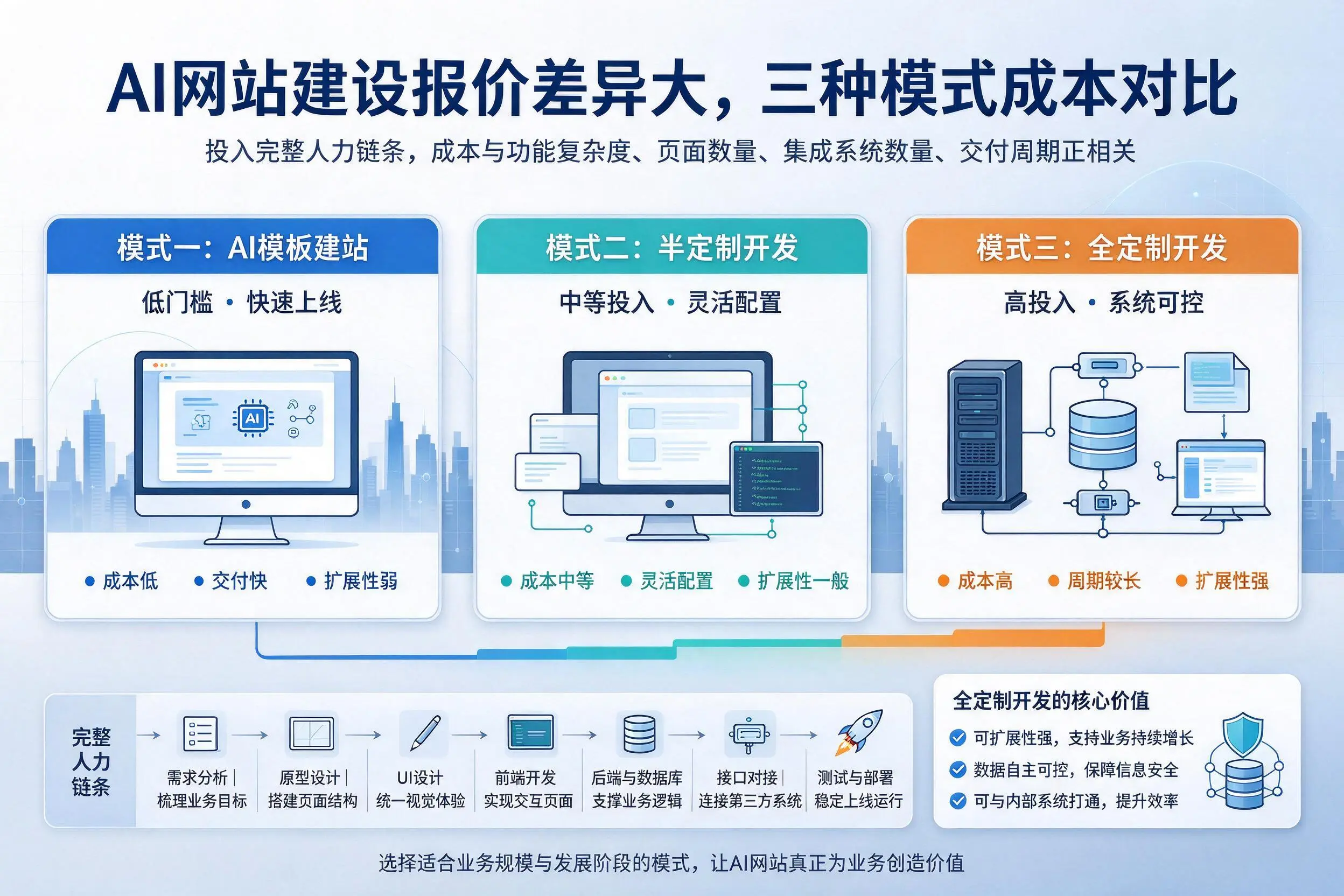 马鞍山AI网站建设报价差异大，三种模式成本对比