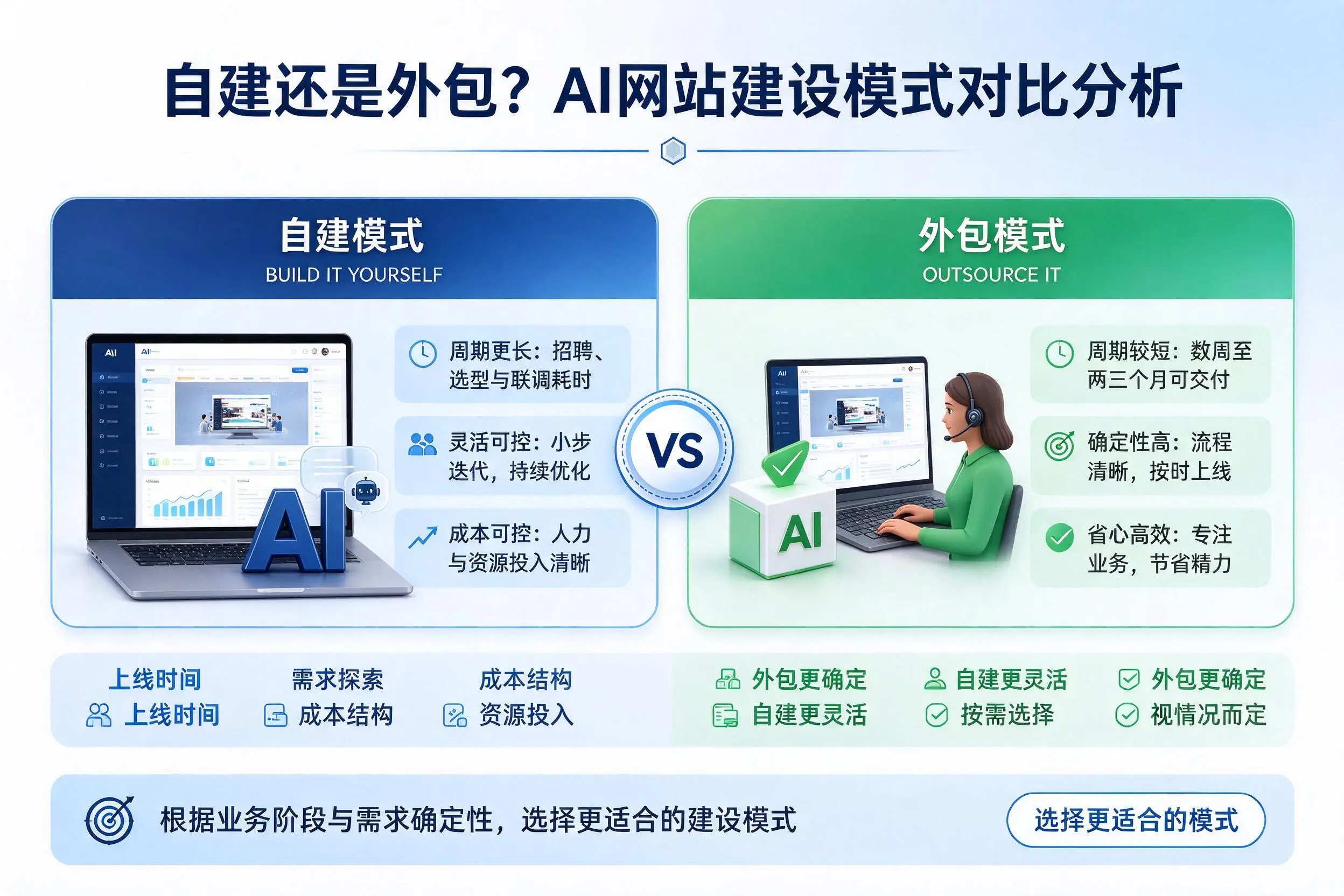 自建还是外包?马鞍山AI网站建设模式对比分析