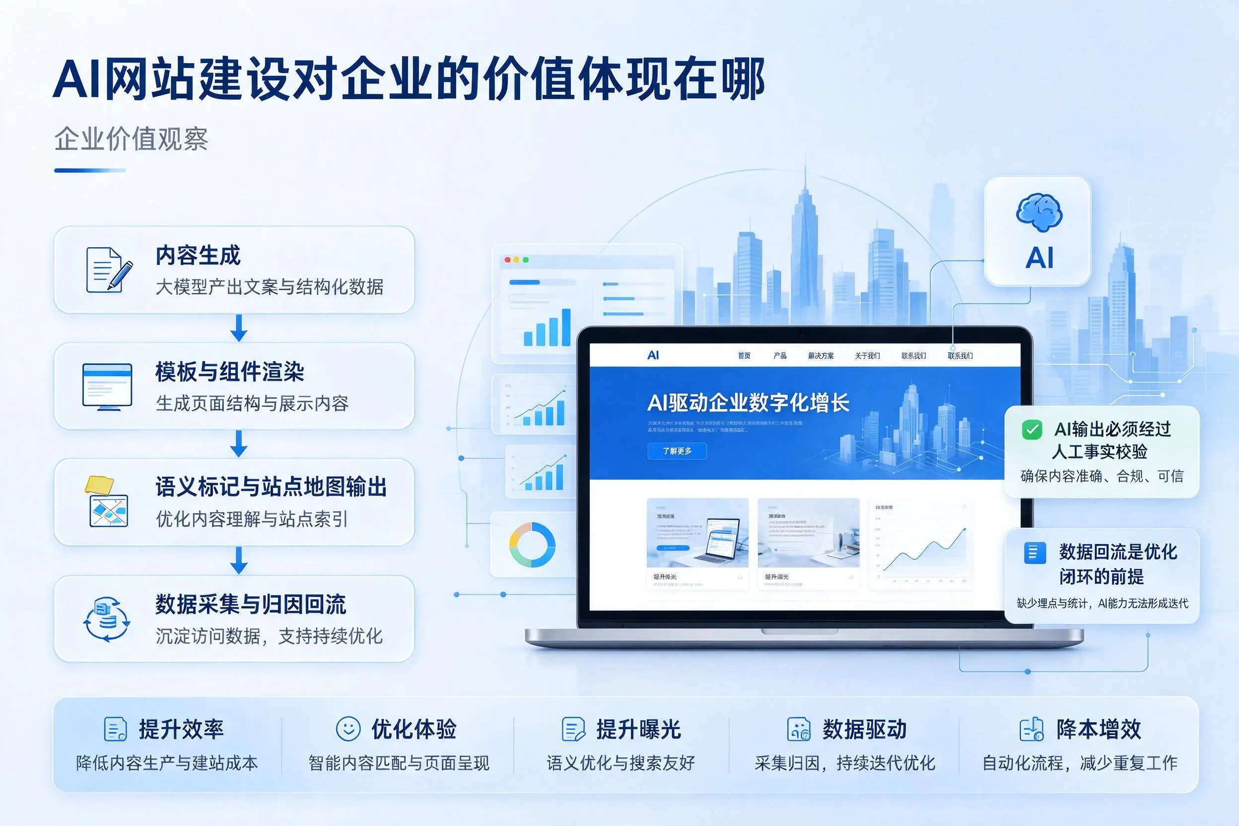 AI网站建设对企业的价值体现在哪,马鞍山实践观察