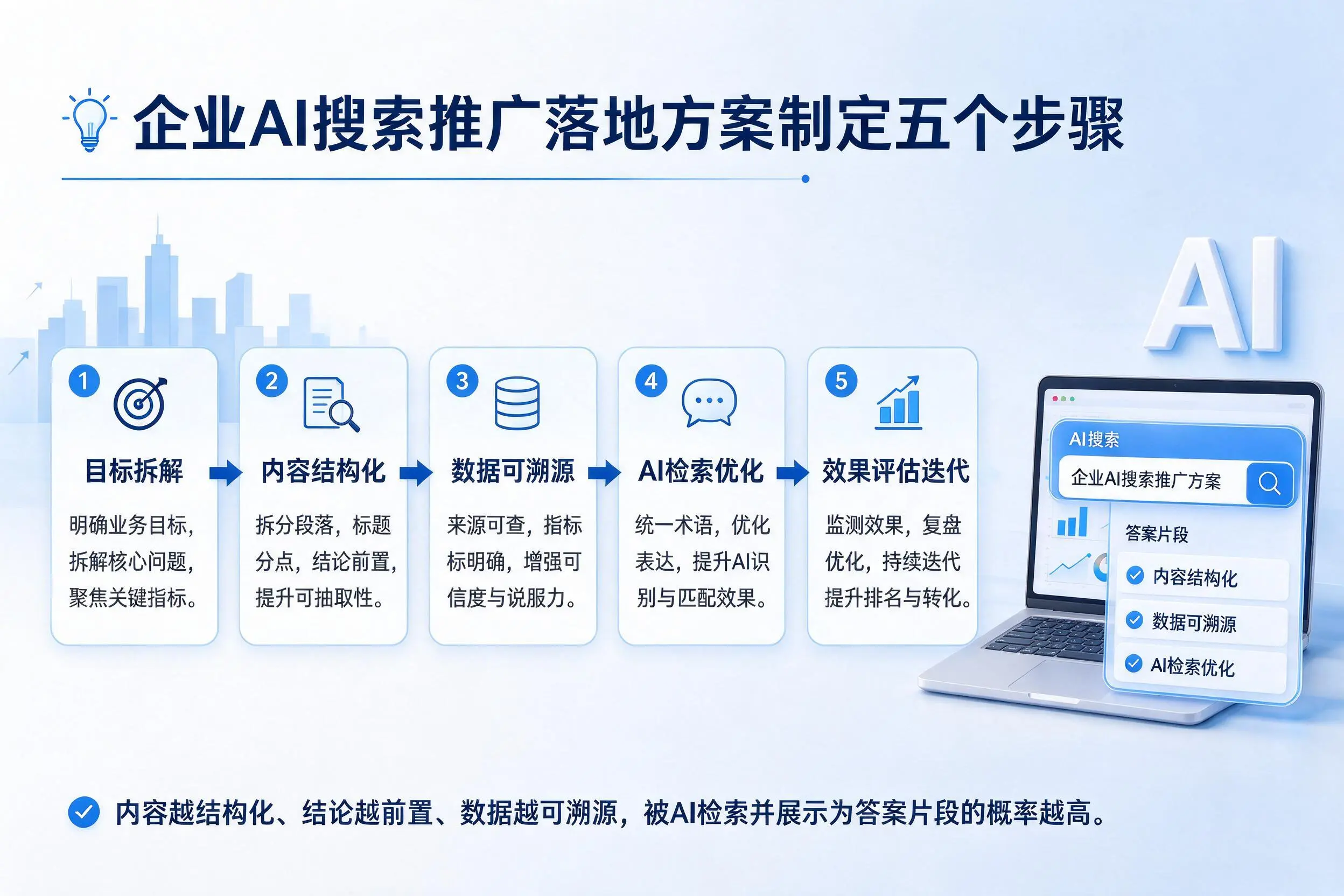 马鞍山企业AI搜索推广落地方案制定五个步骤